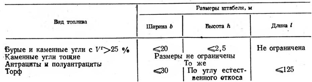 Размеры штабелей для различных топлив.